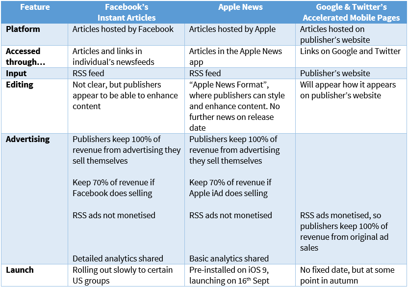Instant Articles comparison table