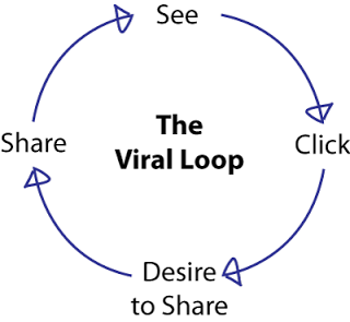 marketing loop