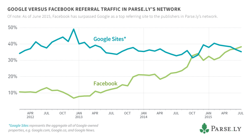 google-v-facebook-referral-traffic-800x443